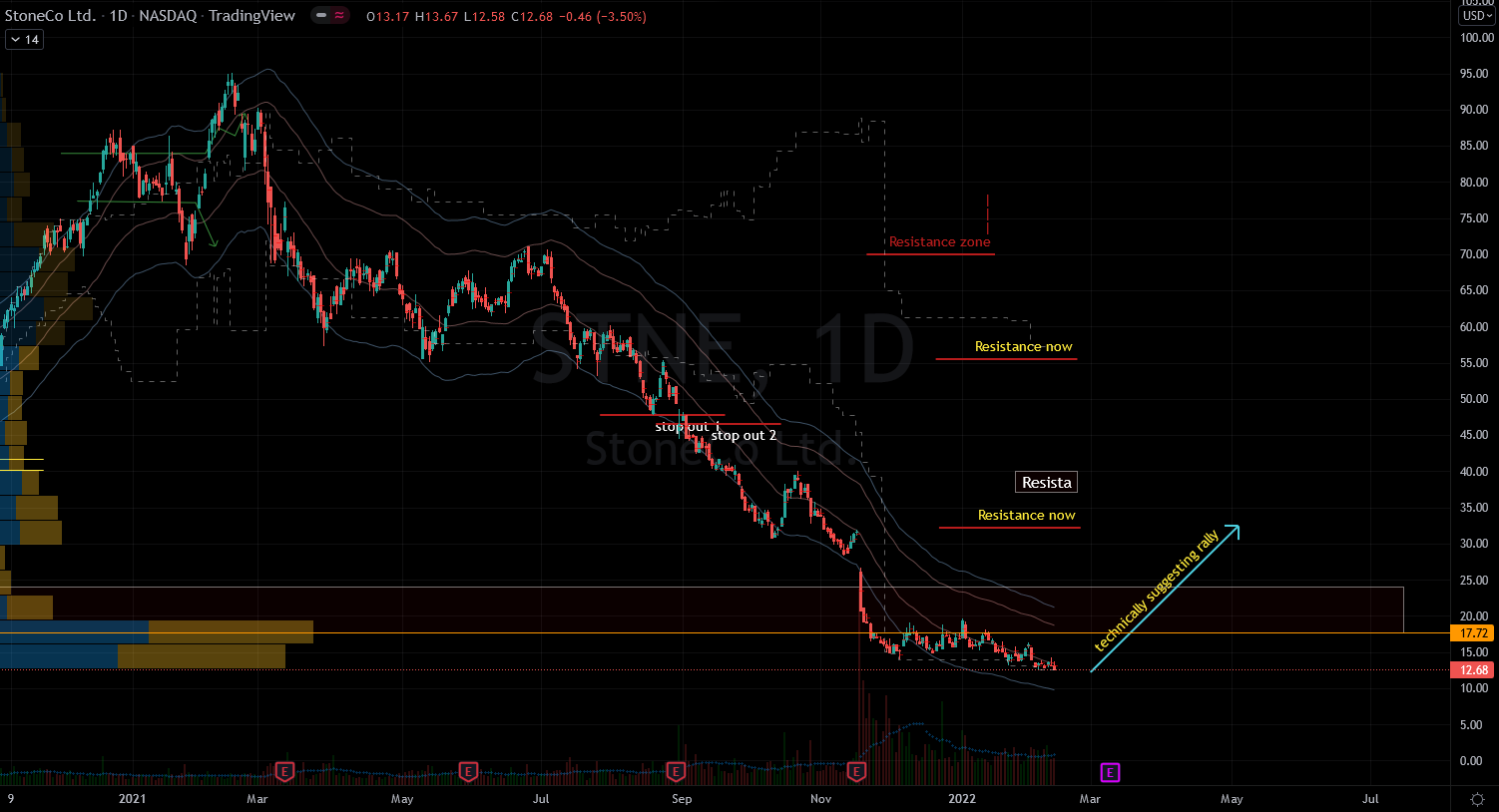 Stocks to Buy: StoneCo (STNE) Stock Chart Showing Potential Base