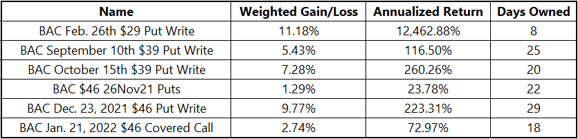 A chart showing the gains Strategic Trader readers have had access to on BAC over the last year.