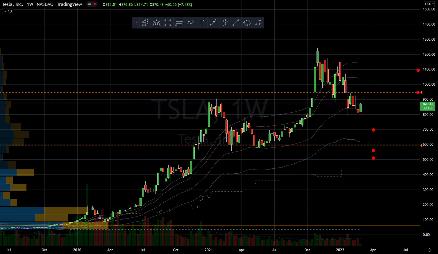 EV Stocks to Buy: Tesla (TSLA) Stock Chart Showing Potential Support Below