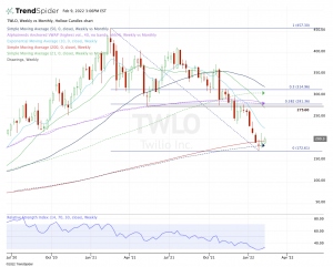 Daily chart of TWLO stock