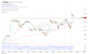 Daily chart of UPS stock