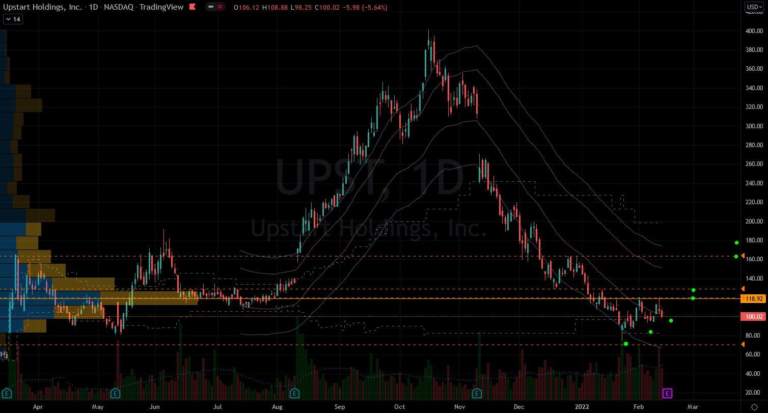 Stocks to Buy: Upstart (UPST) Stock Chart Showing Potential Base