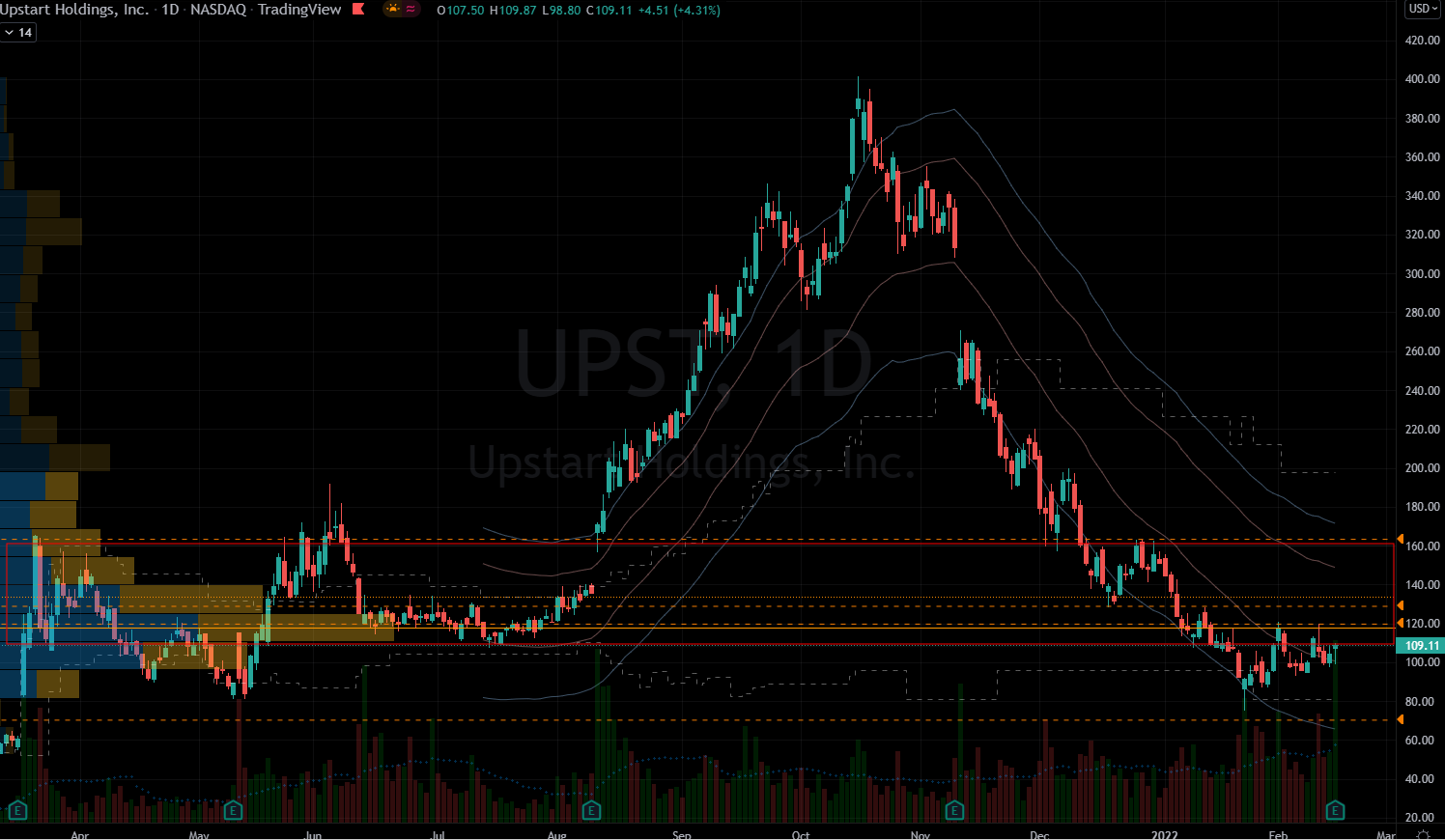 Upstart (UPST) Stock Chart Showing Zone of Contention