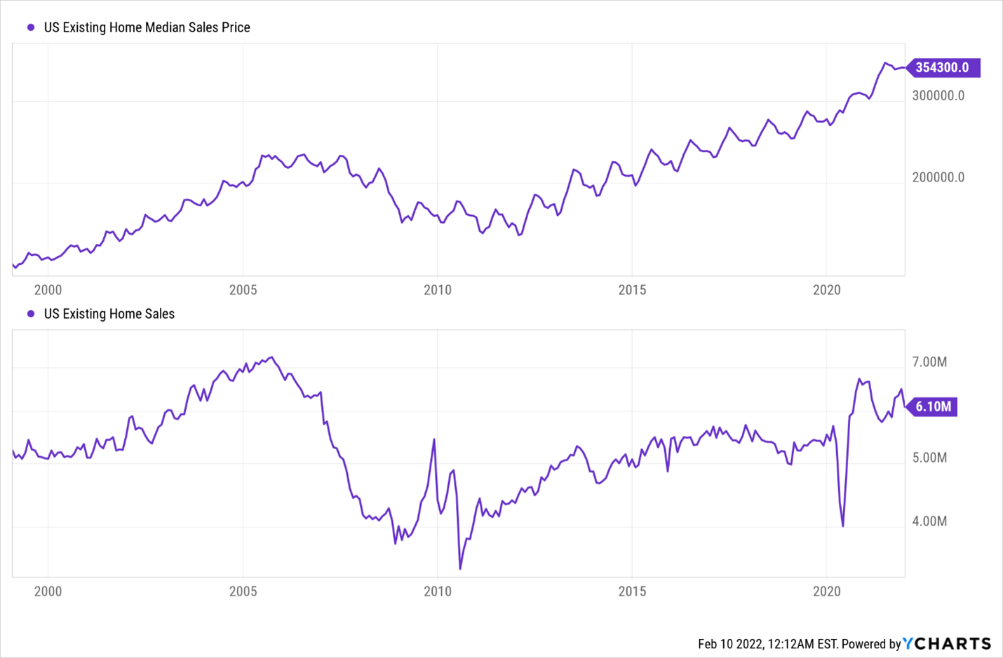 housing market chart