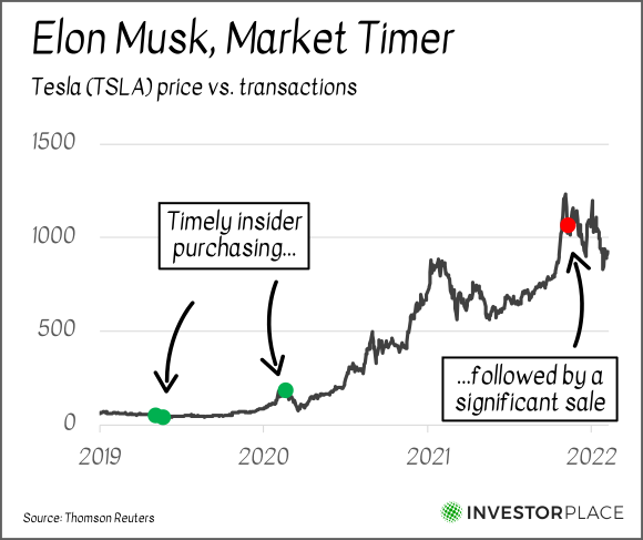 A chart showing the price of TSLA stock from 2019 to the present with the points where Elon Musk bought and sold stock noted.