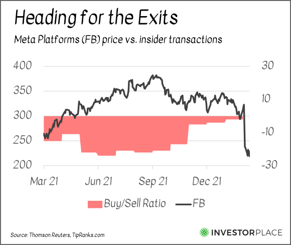 A chart showing the price of FB stock compared to the ratio of buying and selling by insiders from March 2021 to December 2021.