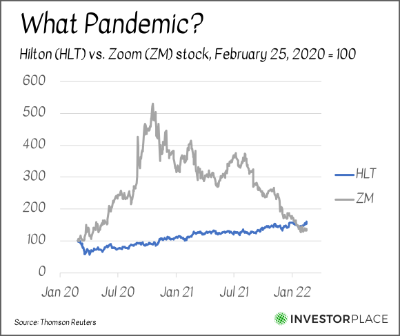 A chart comparing the performance of HLT and ZM stock from Feb. 25, 2020 to the present.