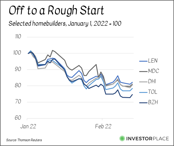 A chart comparing the performance of several homebuilding stocks since the beginning of 2022.