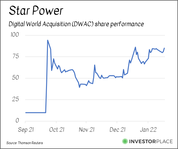 A chart showing the performance of DWAC since September 2021.