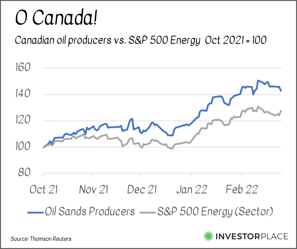 A chart showing the performance of Canadian oil producers compared to the S&P 500 energy sector from October 2021 to the present.