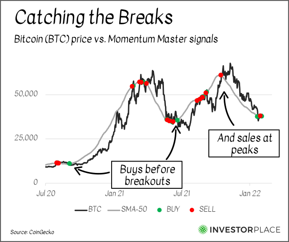 A chart comparing the Bitcoin price to Momentum Master signals from July 2020 to the present.