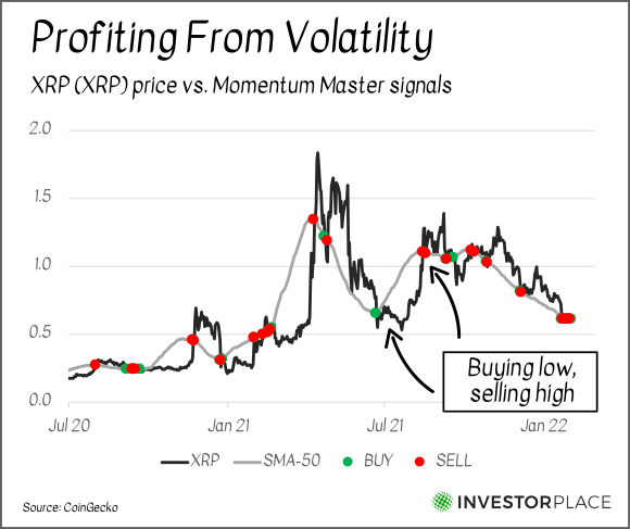 A chart comparing the XRP price to Momentum Master signals from July 2020 to the present.