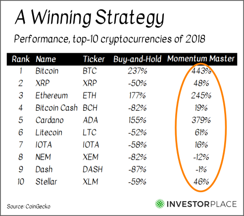 A chart showing the performance of Momentum Master strategy versus a buy-and-hold strategy for all of the top 10 cryptos of 2018.