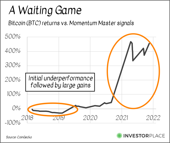 A chart showing the performance of Bitcoin from 2018 to the present highlighting periods of initial underperformance followed by large gains.