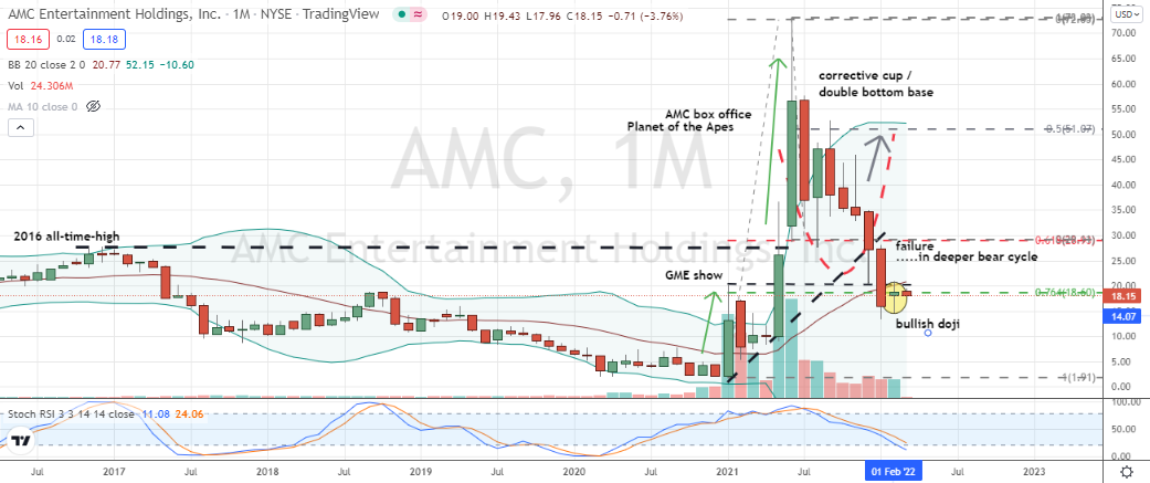 AMC Entertainment (AMC) monthly February doji may be AMC stock's closing bear act