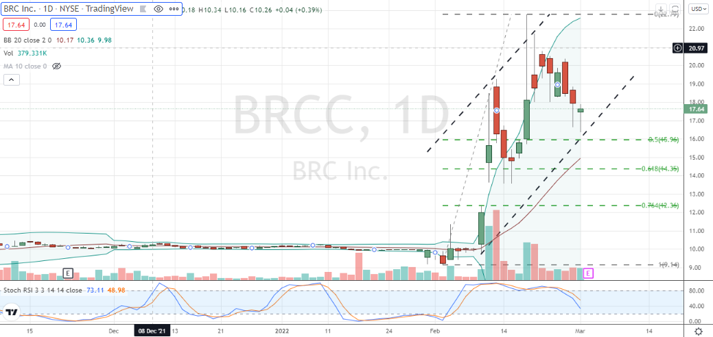Black Rifle Coffee Inc (BRCC) hammer pullback into test of support