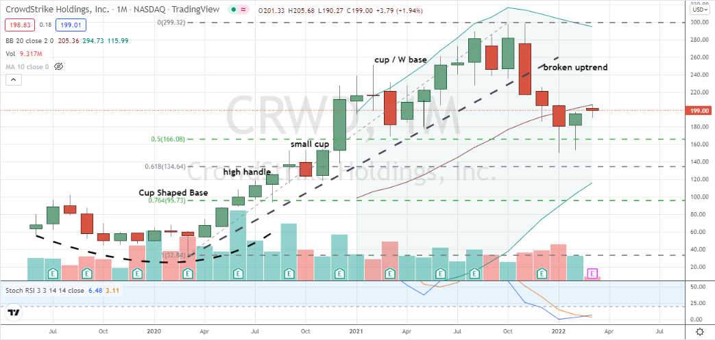 CrowdStrike (CRWD) showing bullish hammer confirmation following 50% deep bear market