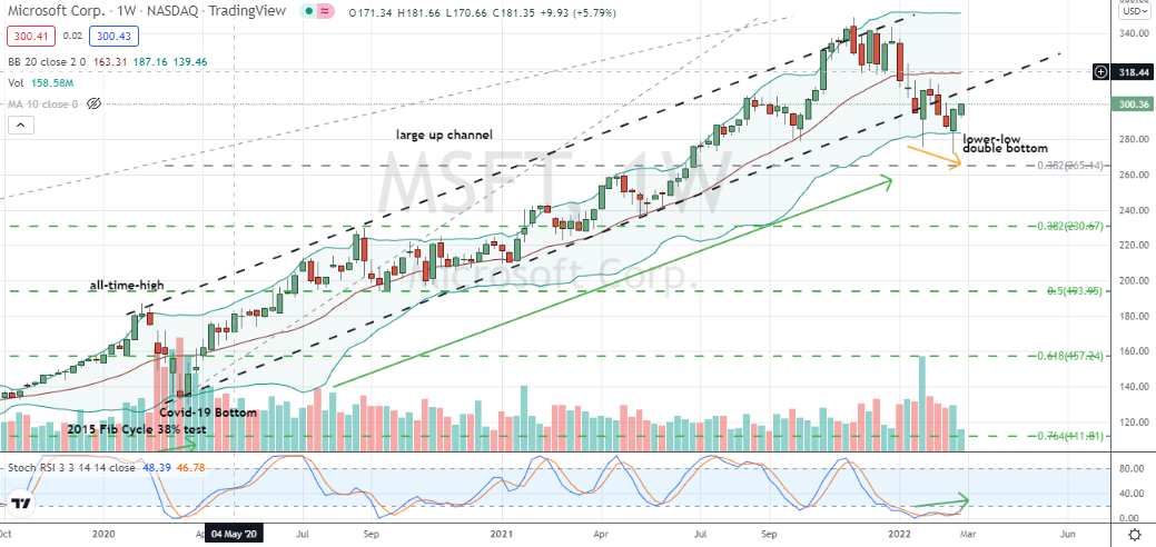 Microsoft (MSFT) shaping up as an index-style bear market corrective low of 22% following bullish candle and stochastics confirmation for bulls