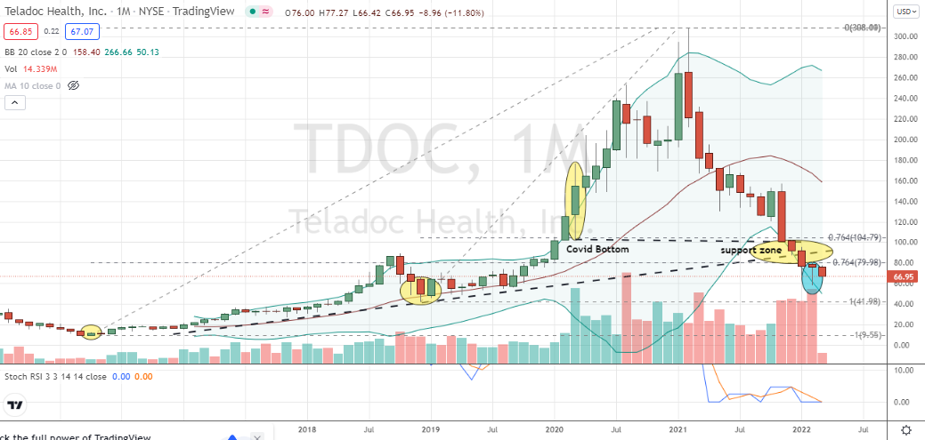Teladoc (TDOC) monthly chart reveals deeply oversold situation with hammer candlestick