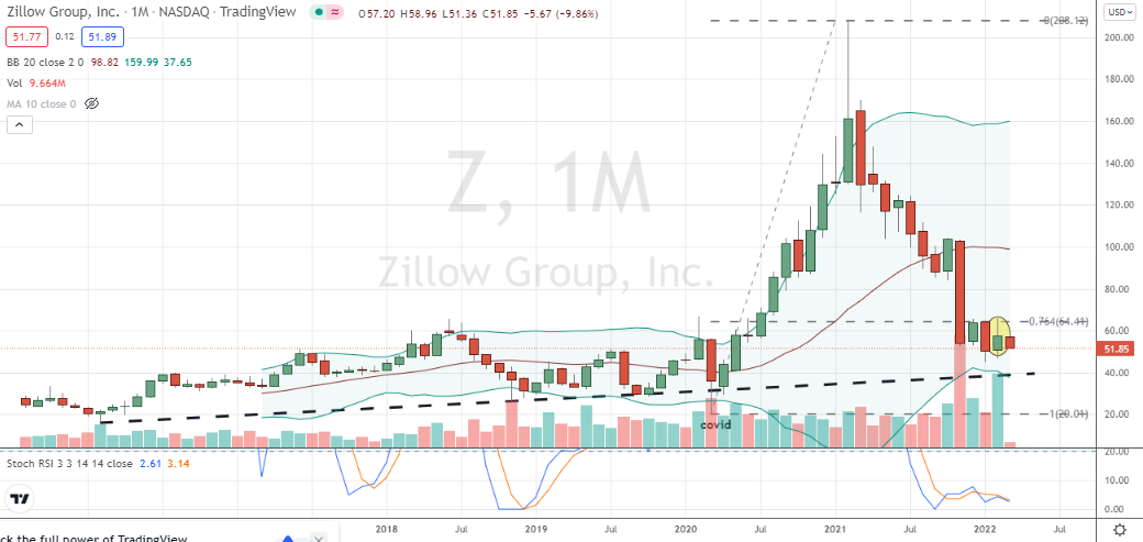 Zillow (Z) bottoming pattern on monthly in play in-between 76% level and trend support in Z stock