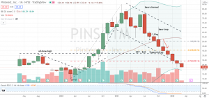 Pinterest (PINS) monthly chart not yet showing signs of a bottom in PINS stock