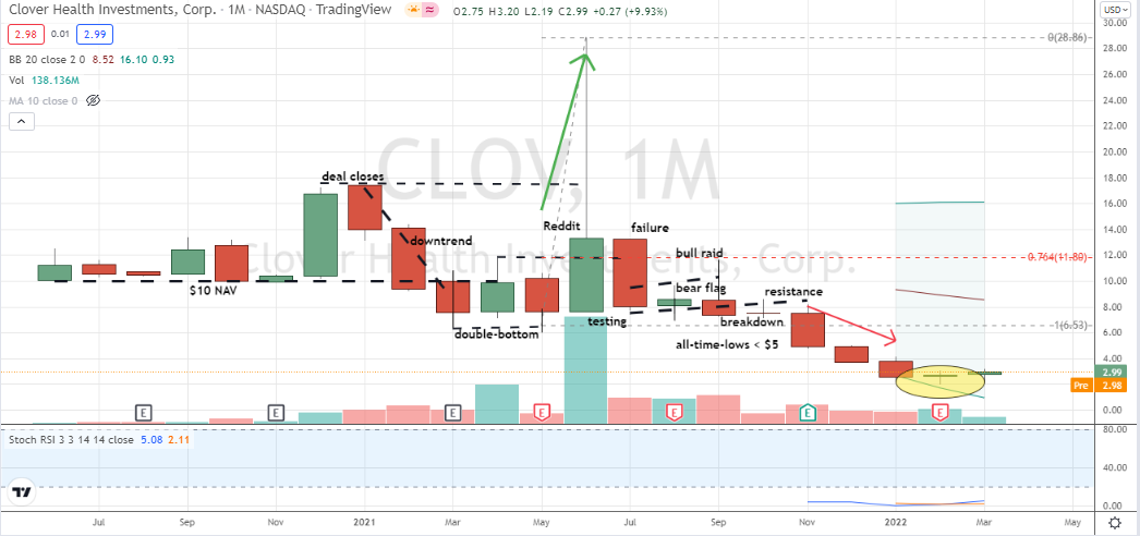 Clover Health (CLOV) monthly doji with bullish stochastics and CLOV stock price confirmation