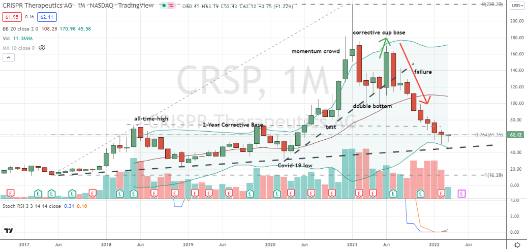 CRISPR Therapeutics (CRSP) forming inside hammer candle in support zone backed by monthly stochastics