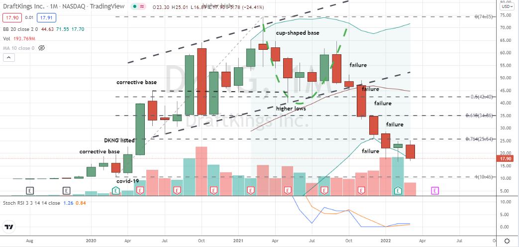 DraftKings (DKNG) confirmed hammer on monthly offers outsized risk-to-reward 'over' bet for DKNG stock bulls