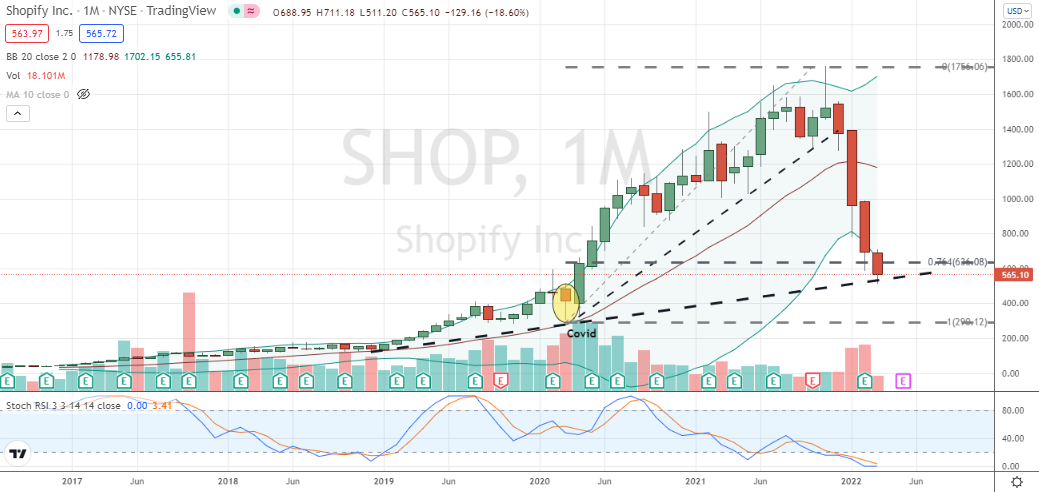 Shopify (SHOP) testing trend and deep Fibonacci support with flattening and oversold monthly stochastics