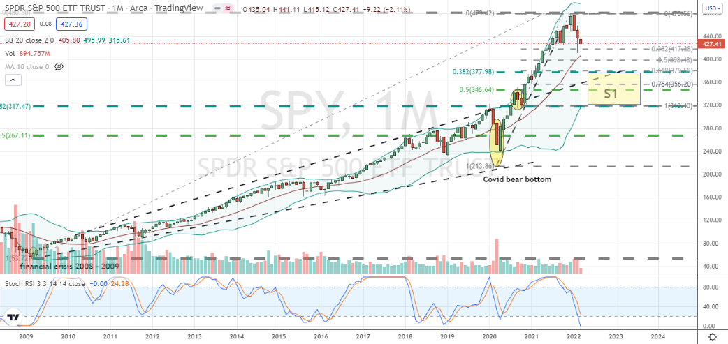 SPDR S&P 500 ETF Trust (SPY) monthly chart's plunging stochastics and lower "S1" zone hint at bear market to come in SPY