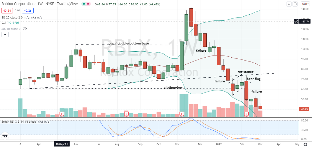 Roblox Corporation (RBLX) Stock Price