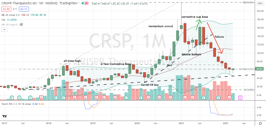 CRISPR Therapeutics (CRSP) monthly inside hammer with stochastics confirmation