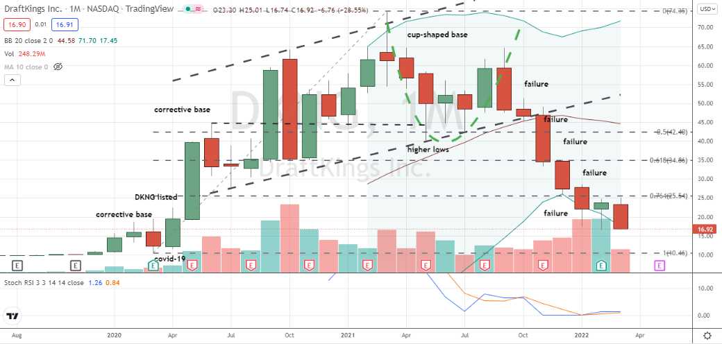 DraftKings (DKNG) extreme bearish action on monthly chart warns bulls to not throw in the towel in DKNG stock