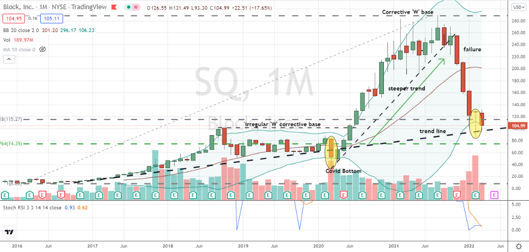 Block, Inc. (SQ) monthly chart hammer with bullish stochastics following deep 70% plus bear market correction