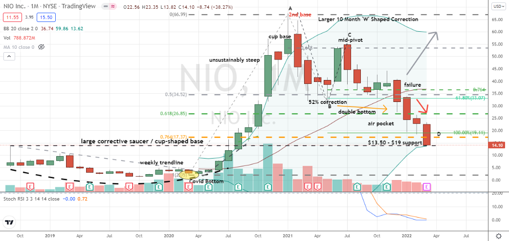 Nio (NIO) deep testing position of support zone with improving stochastics profile