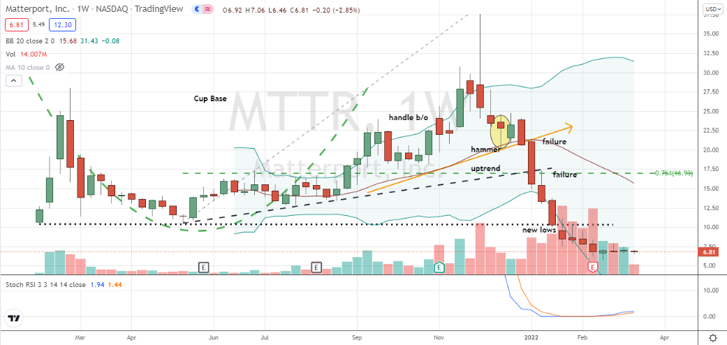 Matterport (MTTR) quiet lateral consolidation off lows with bullish stochastics setup