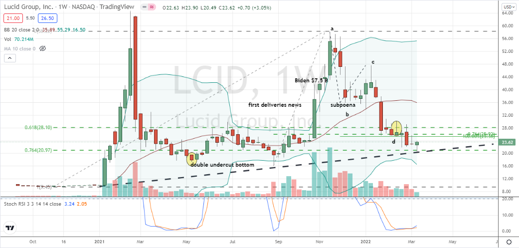 Lucid Motors (LCID) setting up off powerful band of technical support backed by weekly stochastics