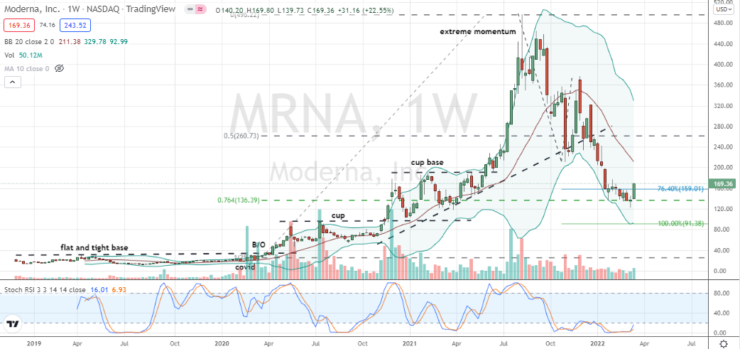 Moderna (MRNA) confirmed weekly hammer-doji candlestick out of deep bear market cycle
