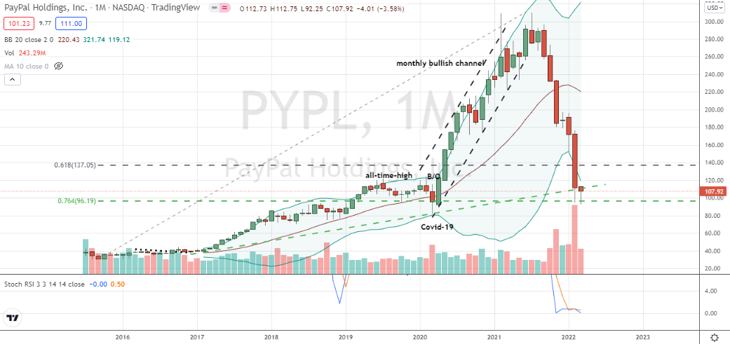 PayPal (PYPL) monthly hammer off key lifetime trend and Fibonacci supports