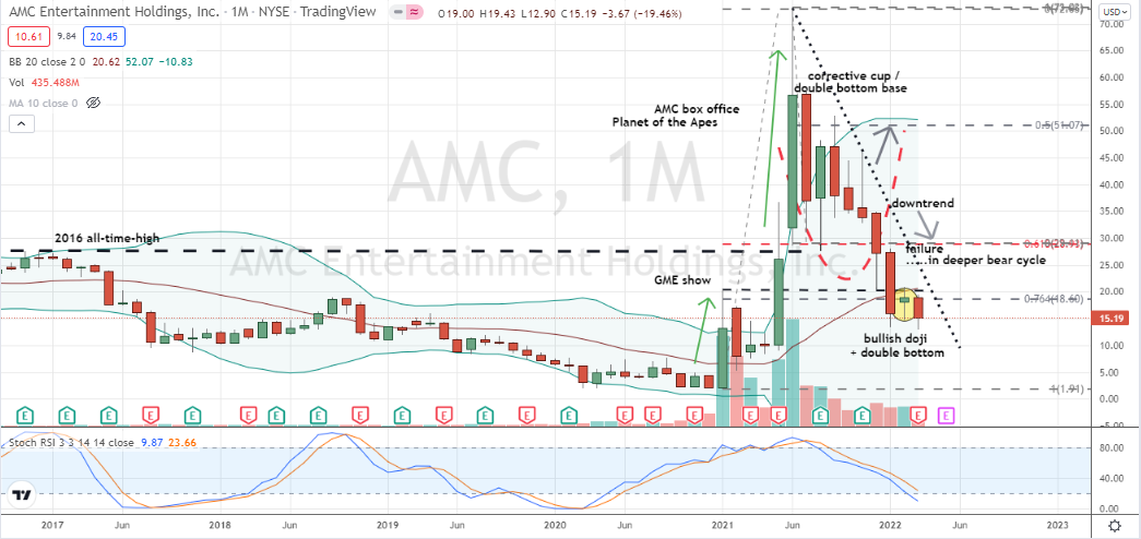 AMC Entertainment (AMC) monthly chart could be developing double bottom, but missing price and stochastics confirmation
