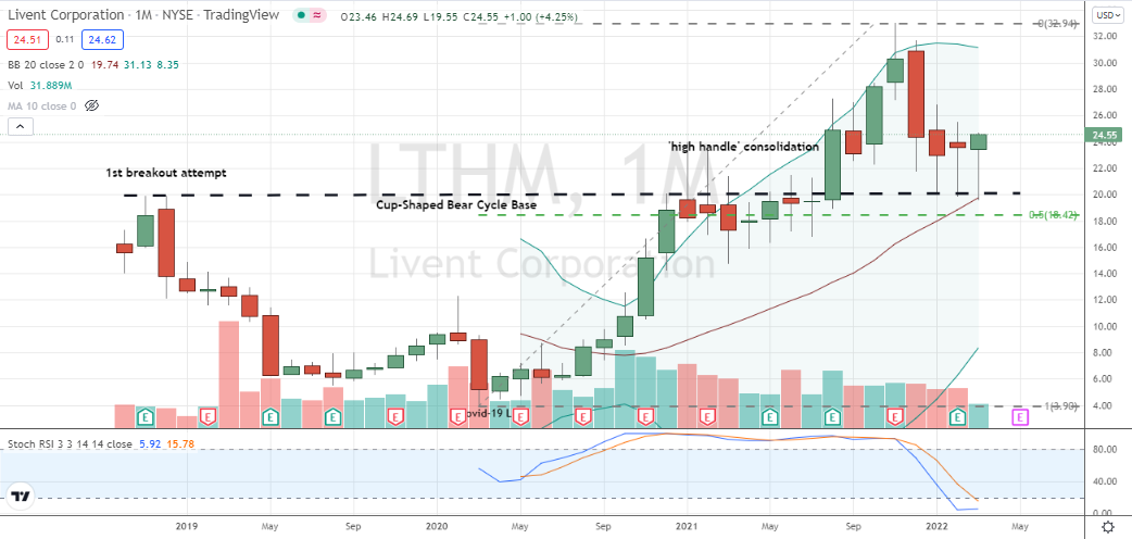 Livent Corporation (LTHM) monthly testing of former cup for support following pullback from all-time-highs