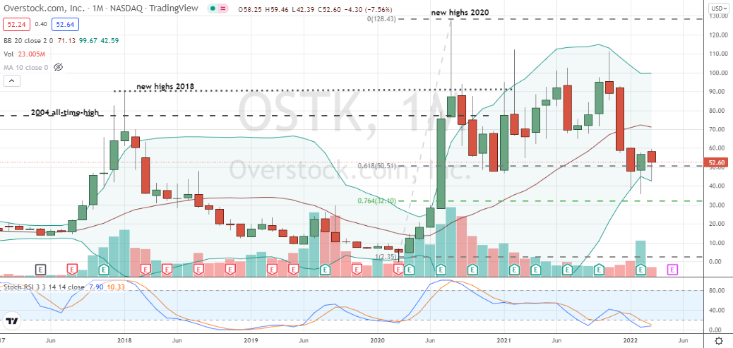 Overstock (OSTK) showing confirmed and well-supported monthly hammer following corrective move in OSTK stock
