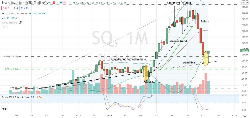 Block, Inc. (SQ) is revealing an actionable and well-supported monthly doji-hammer after steep 71% correction