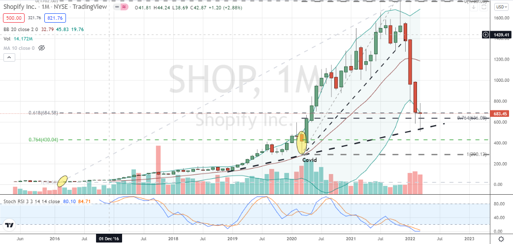 Shopify (SHOP) monthly doji in key support area is forming in SHOP stock