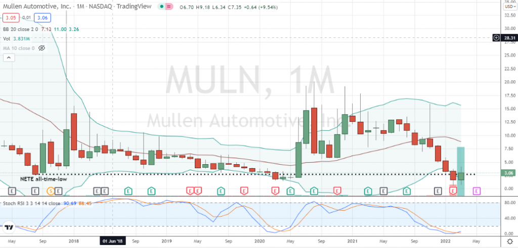 MULN Stock: Why Mullen Automotive Stock Is Falling | InvestorPlace
