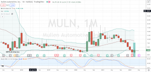 Mullen Automotive (MULN) monthly bottoming trifecta of price, volume and stochastics is suspect