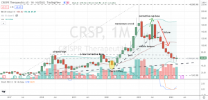 CRISPR Therapeutics (CRSP) monthly confirmation of a deep bear market cycle finishing in CRSP stock