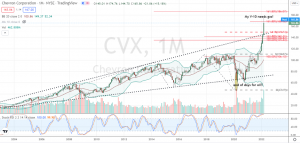 Chevron (CVX) monthly chart showing sure signs that investors should be fearful when others are greedy