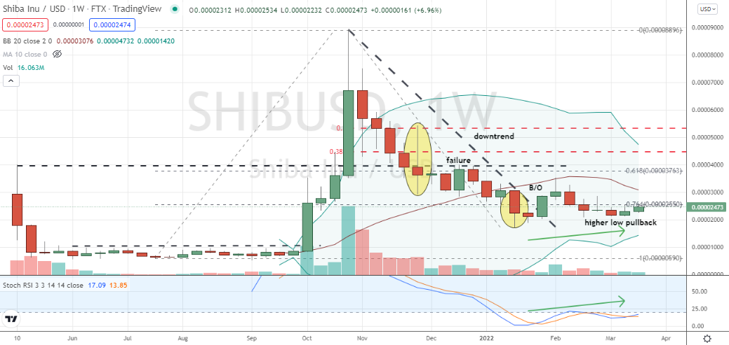 Shiba Inu (SHIBUSD) higher low pullback after breakout of weekly downtrend