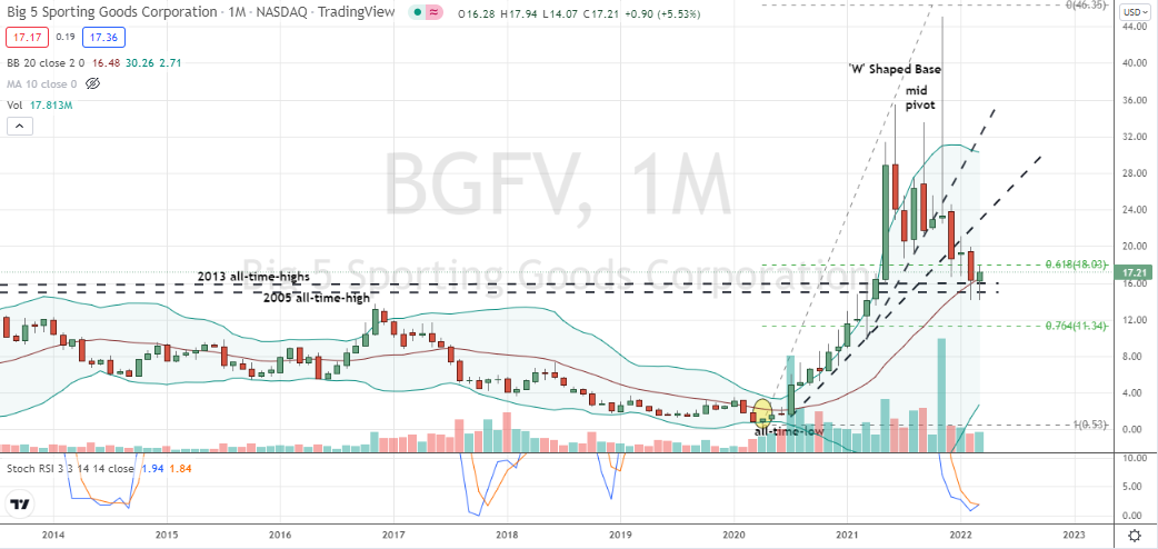 Big 5 Sporting Goods (BGFV) monthly hammer candle forming on challenge of 2005 and 2013 highs